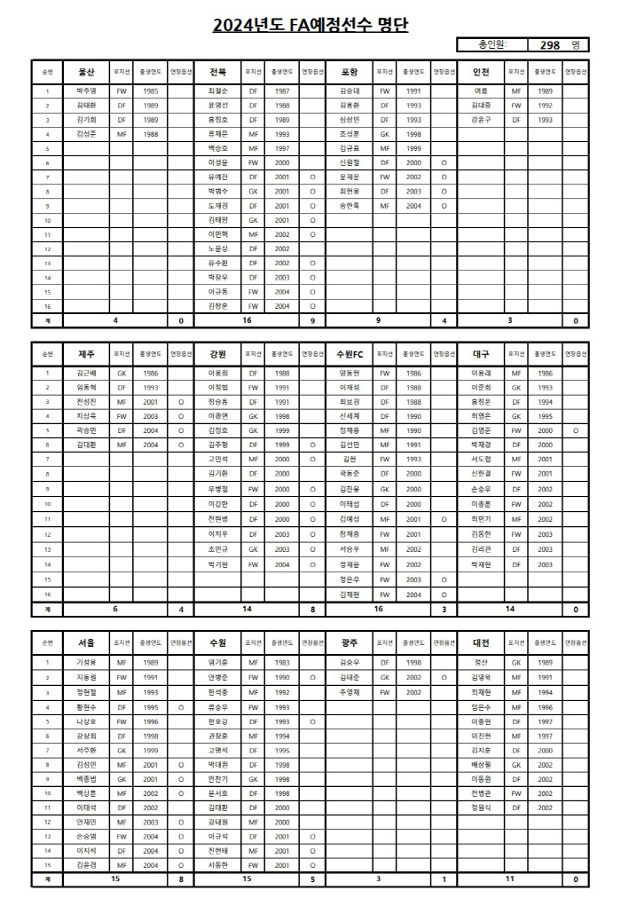 기성용·홍정호·김태환·김승대, 2024년도 FA자격 예정 선수 공시