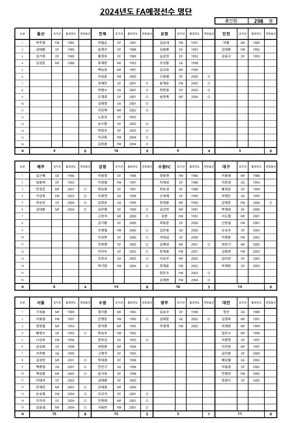 기성용·홍정호·김태환·김승대, 2024년도 FA자격 예정 선수 공시