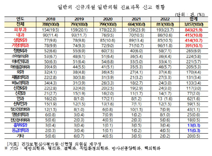 일반의 개원시 피부과 진료 최다…내과·성형외과 뒤이어