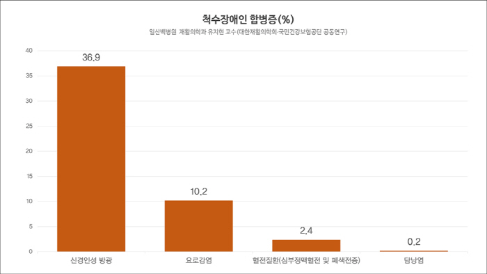 "척수손상 환자 37% 신경인성 방광 합병증…10%는 '요로감염'"