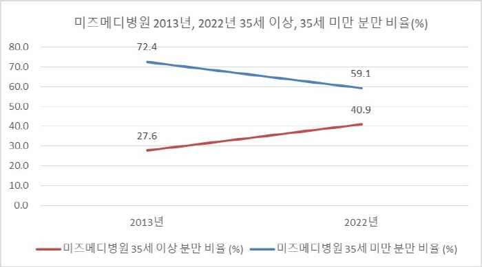 10명 중 4명 '고령 산모'…35~39세 출산 10년새 8.3%p 증가