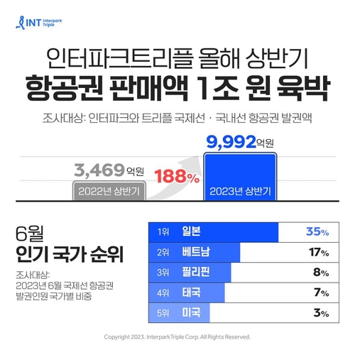 인터파크트리플, 상반기 항공권 판매액 9천992억원…사상 최대