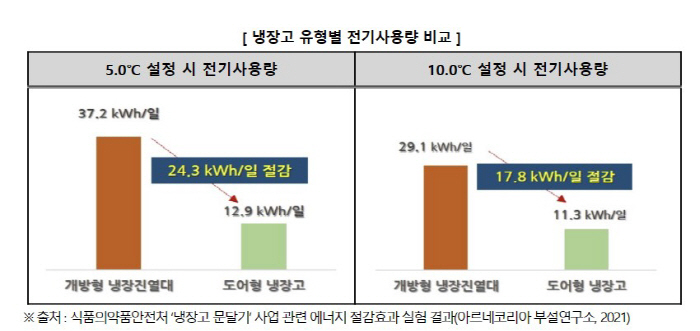 에너지 소모 큰 편의점 개방형 냉장고…도어형 냉장고가 온도 관리 '효율적…