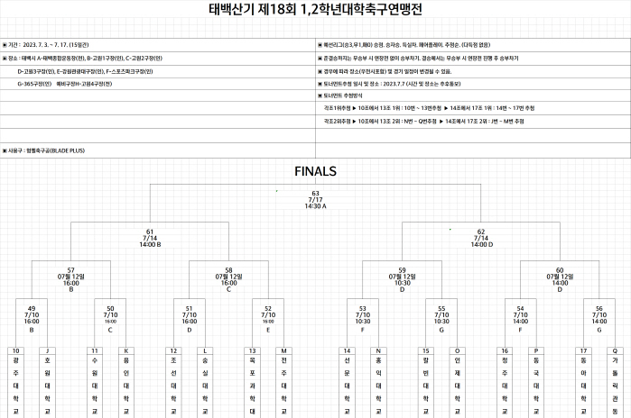 [대학축구]'청주대 유일 3연승' 태백산기 16강전 대진 확정