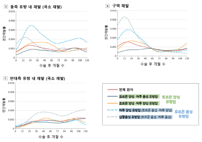 "유방암 아형 및 수술 후 시기 따라 재발률 달라"