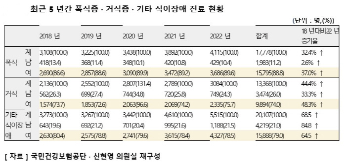 "10대 이하 거식증 환자 5년새 2배 증가…여성 폭식증 20대 47% …