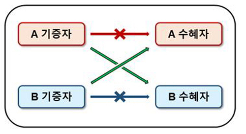 탈감작 치료에도 어려운 신장이식, 공여자 교환 이식 성공