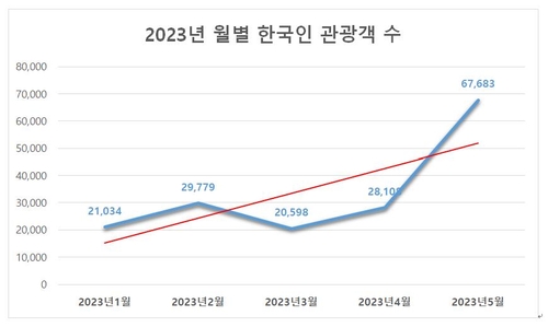 [여행소식] 스페인관광청 "스페인 방문 월간 한국인 관광객 수 사상 최대"