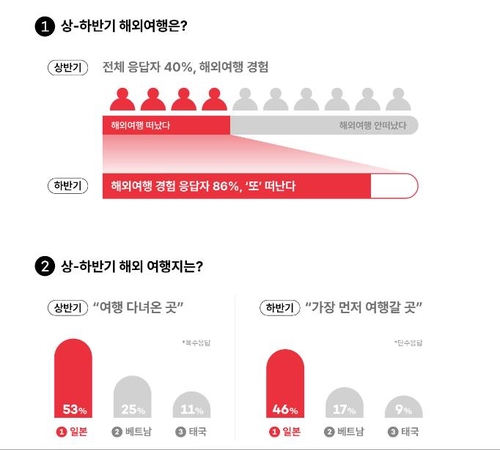 "상반기 여행 다녀온 사람이 하반기 또 떠나…근거리 여행 인기"