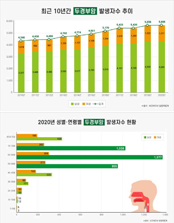 남성이 3배 많은 '두경부암', 흡연·음주 그리고 '위험한' 성생활 원인…