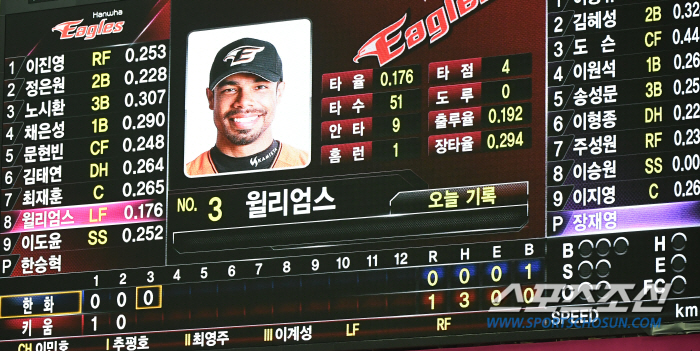 '5타수 2안타 2타점' 외국인 타자가 쳤는데도 마음 편히 웃지 못한 최…