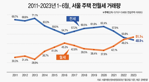 '전세 사기' 여파?…상반기 서울 주택 임대차 '월세>전세'