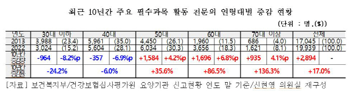필수과목 전문의 고령화 가속화…10년새 70대 2배 늘어