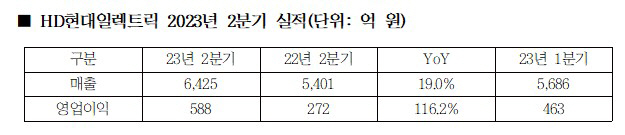 HD현대일렉트릭, 2분기 영업익 588억원