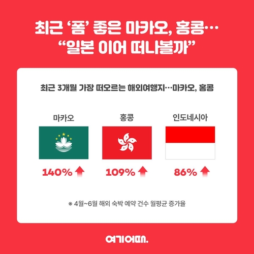 여기어때 "2분기 숙박 예약 증가율 최고는 마카오"
