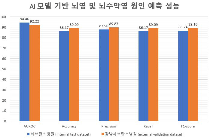"뇌수막염·뇌염 원인, 인공지능으로 조기 진단"…정확도 93% 이상