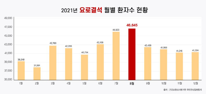 여름철 증가하는 '요로결석', 검사 및 치료는?