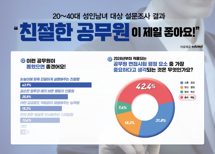 '친절한 공무원'이 최고!…에듀윌, 내년 면접 강화 앞두고 선호하는 공무…