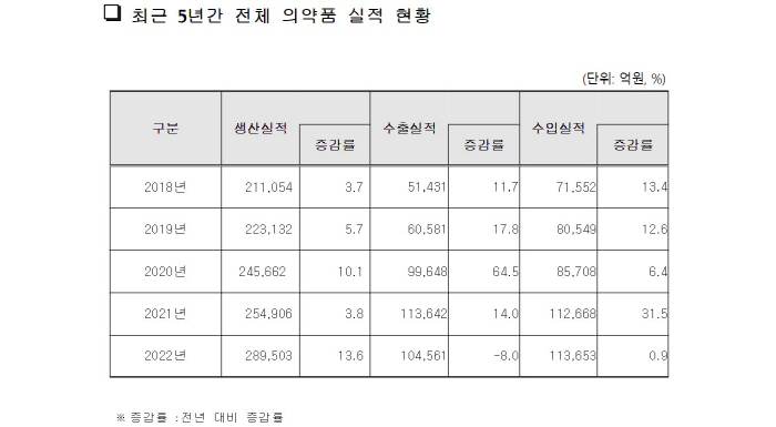 지난해 국내 의약품 시장 규모 29조8595억원 '역대 최고'