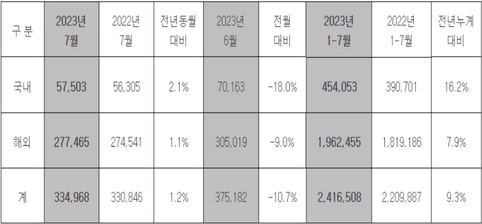 현대차, 7월 33만4968대 판매