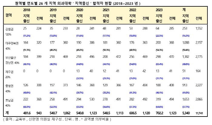 26개 지역 의대 '지역 출신' 합격자 52.4%…연세 원주의대·관동대 …