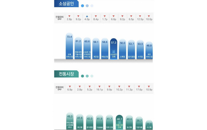 소상공인·전통시장 체감경기 2개월 연속 악화