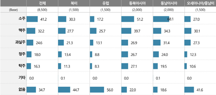 외국인에게 가장 잘 알려진 한국 술은 '소주'