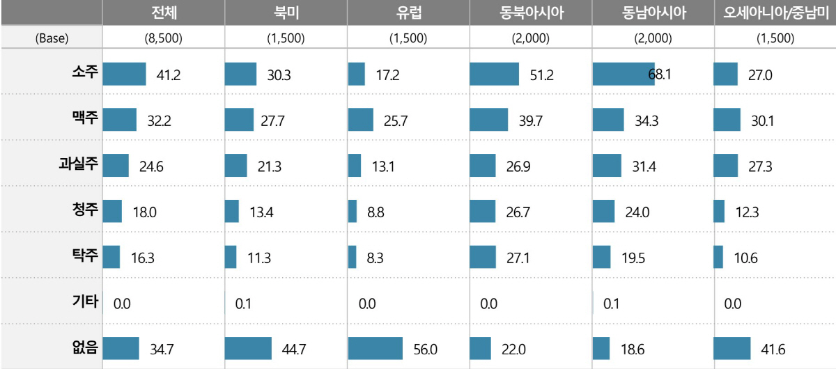 외국인에게 가장 잘 알려진 한국 술은 '소주'