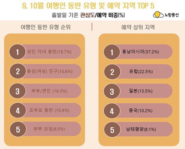 노랑풍선, 10월 예약률 700% 증가…동남아시아, 유럽, 일본 순