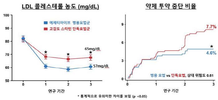 "동맥경화 초고위험군, LDL 콜레스테롤 조절에 병용 치료 효과적"