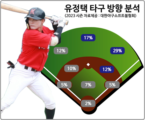 "김도영·한태양과 NO.1 다퉜다"…'타율 0.383' 5툴 플레이어, …