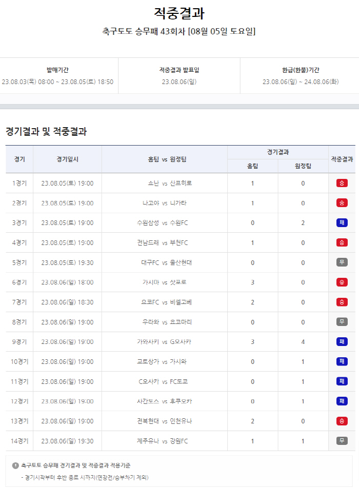 3개 회차 23억원 1등 적중금, 축구토토 승무패 44회차 이월