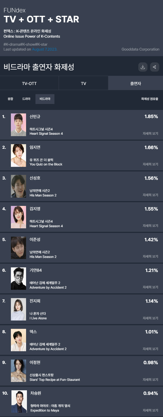 '하시4' 신민규, 화제성 1위만 4번…"연예인 이상 높은 화제성"