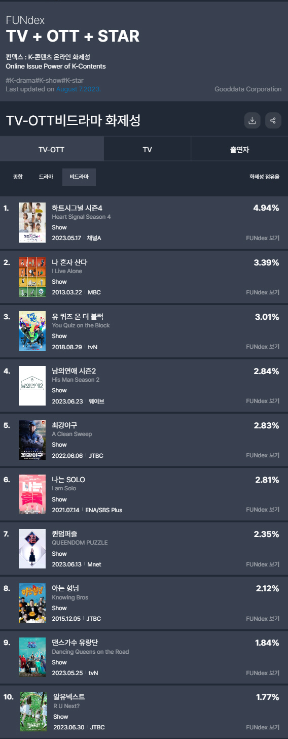 '하시4' 신민규, 화제성 1위만 4번…"연예인 이상 높은 화제성"