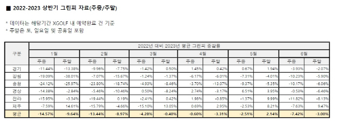 상반기 그린피 완만한 하락세, 성수기 요금은 '글쎄'…지역별 편차도