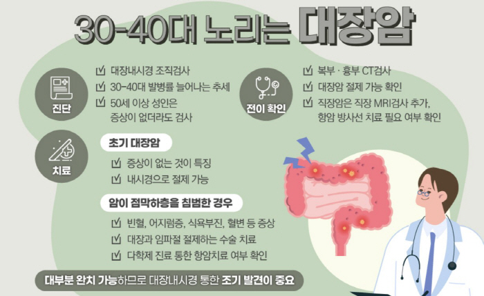 한국 대장암 세계 1위…초기 증상 없어 정기 검진 중요