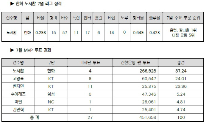 노시환, 압도적 팬 지지 속 생애 첫 월간 MVP 수상→데뷔 첫 홈런왕으…