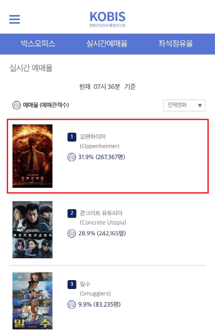 'D-3' 오펜하이머, 사전 예매량 26만장 돌파..크리스토퍼 놀란 역대…
