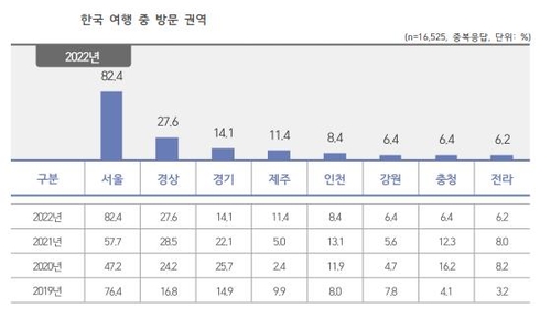 [한국문화관광연구원 자료]
