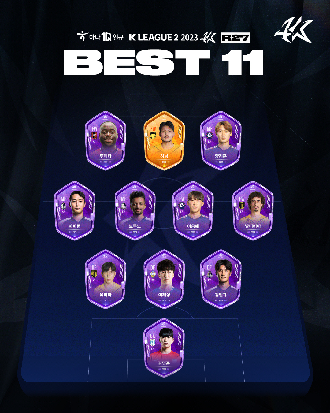 '대전전 헤더 멀티골'포항 제카,K리그 27라운드 MVP...베스트팀은 수원FC[오피셜]