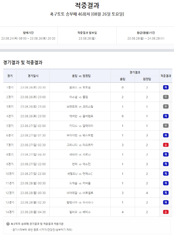 스포츠토토 축구토토 승무패 46회차, 약 8억원의 적중금 다음회차로 이월