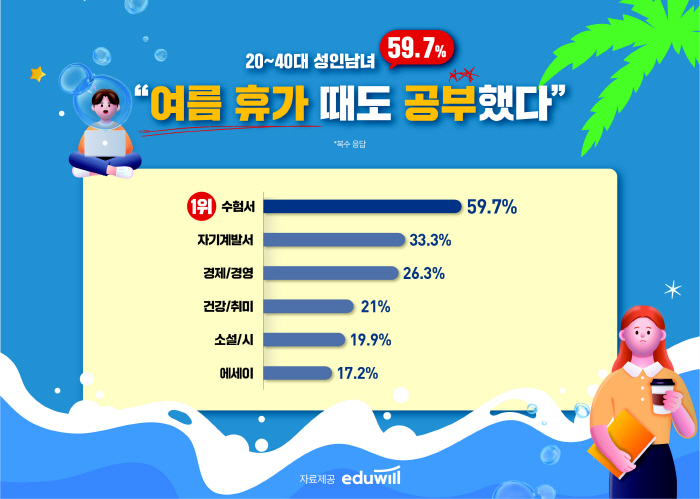 2040 세대가 여름 휴가철 가장 많이 읽은 책은?…에듀윌, 설문 결과 발표