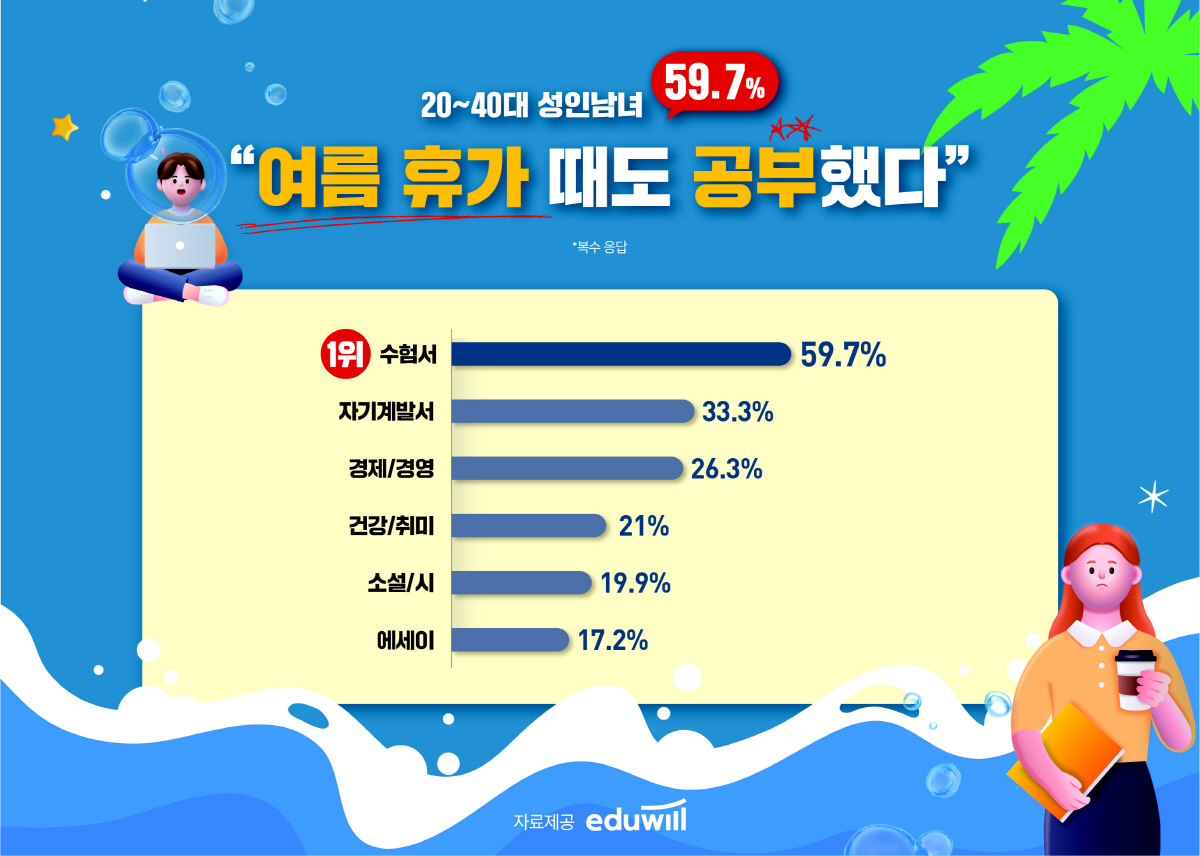 2040 세대가 여름 휴가철 가장 많이 읽은 책은?…에듀윌, 설문 결과 …
