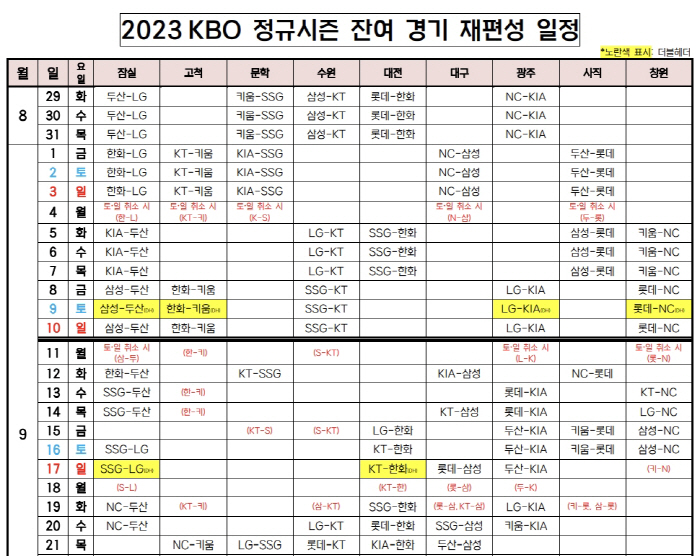 KBO 잔여 경기 일정 발표 "10월 10일 정규 시즌 종료"[오피셜]