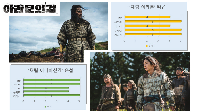 장동건vs이준기 운명적 대결..'아라문의 검' 능력치 비교