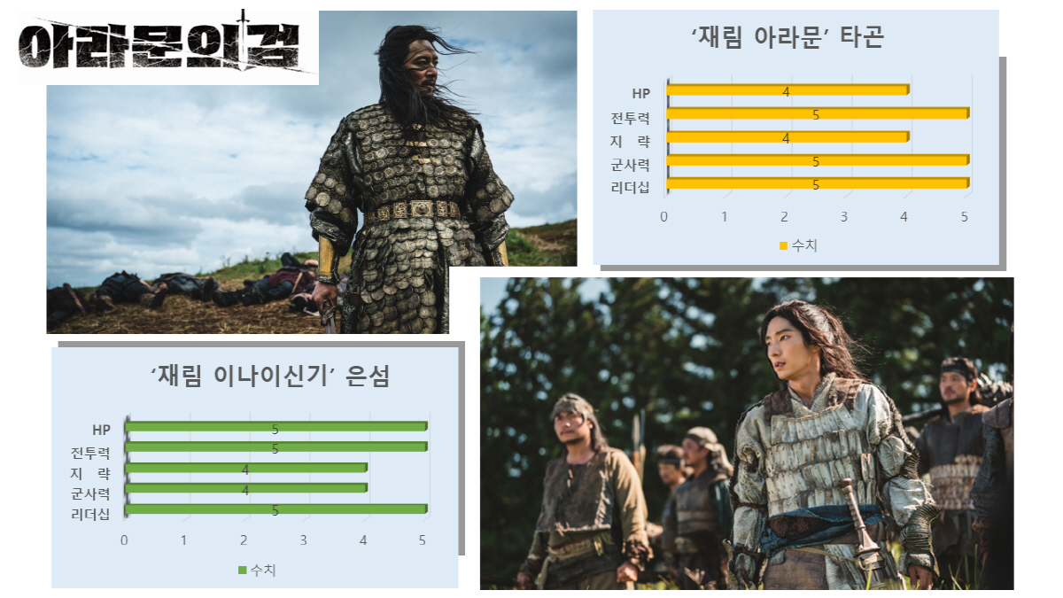 장동건vs이준기 운명적 대결..'아라문의 검' 능력치 비교