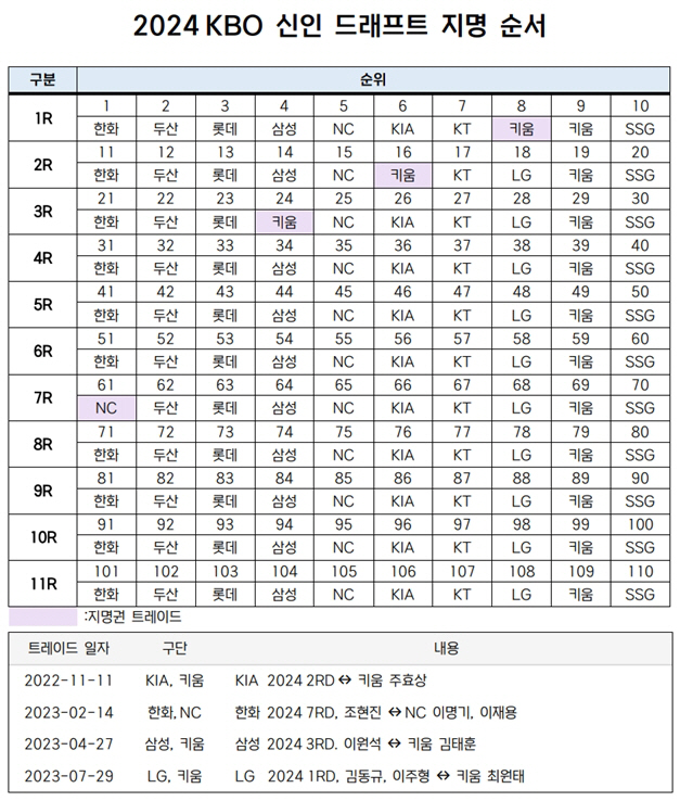 1~3R에서만 6명이나 뽑는다…키움이 드래프트 판도 뒤흔든다