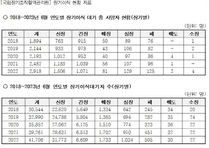"작년 장기이식 대기 중 사망 3시간에 1명 꼴…신장·간·심장 등의 순"
