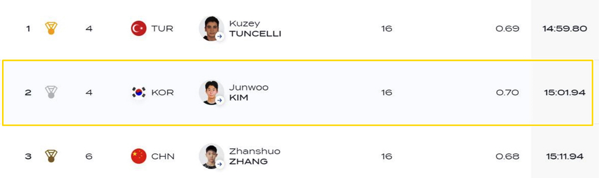 "韓자유형의 미래" 16세 김준우 주니어세계선수권 1500m 銀 쾌거!