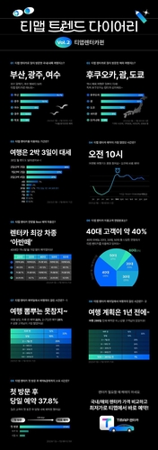 티맵 렌터카 가장 많이 이용한 해외여행지는 어디일까?